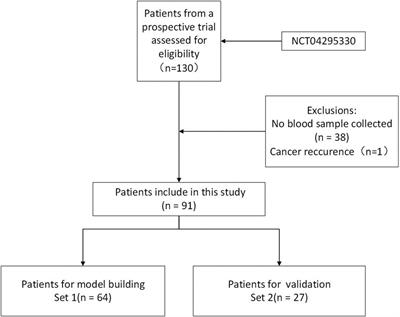 Identifying an optimal machine learning model generated circulating biomarker to predict chronic postoperative pain in patients undergoing hepatectomy